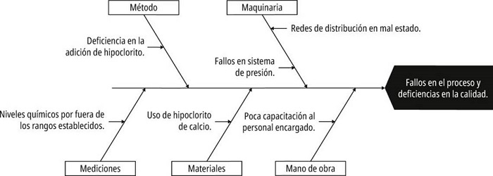 Diagrama de anlisis de causa raz