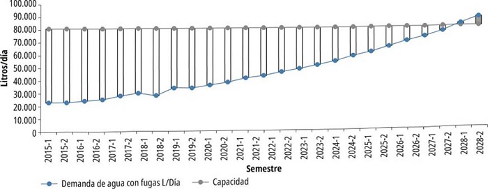 Proyeccin de demanda de agua