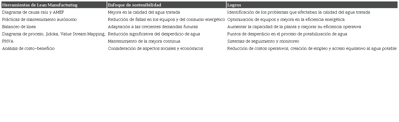 Herramientas de Lean Manufacturing utilizadas