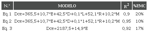 Modelo de ecuaciones