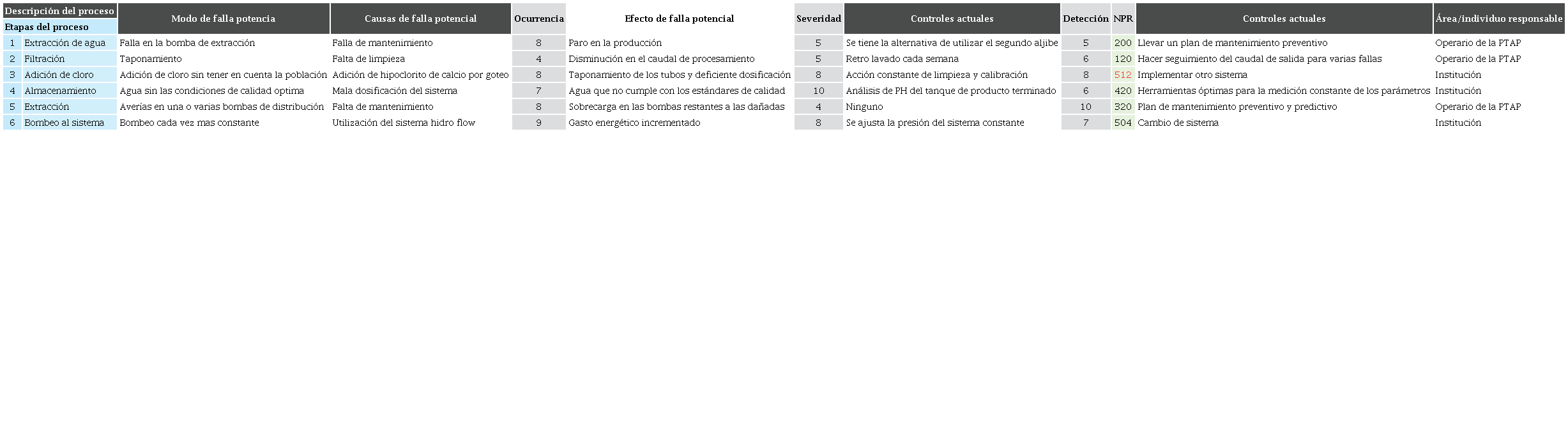 Anlisis mediante el diagrama AMEF
