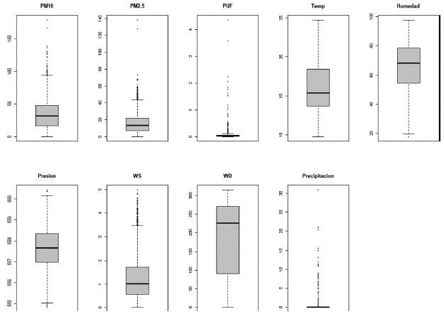 Diagrama de caja y de bigotes de las variables de concentraci�n de MP y meteorol�gicas 