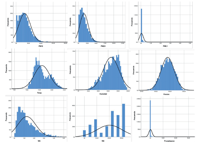 Histogramas para los par�metros de medici�n en la estaci�n Paiba