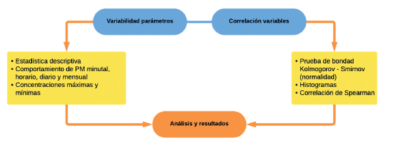 Metodolog�a de la variabilidad y correlaci�n de las variables