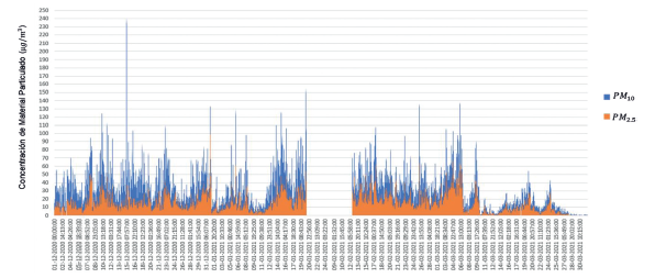Gr�fica de tiempo minutai del MP10 y el MP2,5 en la estaci�n Paiba