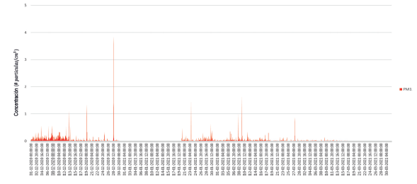 Tiempo minutal de las part�culas UF en la estaci�n Paiba