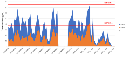 Tiempo promedio diario del MP10 y el MP2,5 en la estaci�n Paiba