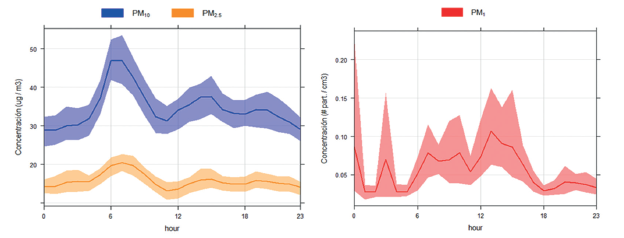 Evoluci�n horaria del MP10, el MP2,5 y las part�culas UF en la estaci�n Paiba