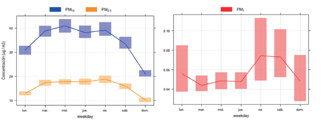 Evoluci�n diaria del MP10, el MP2,5 y las part�culas UF en la estaci�n Paiba