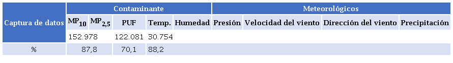 Porcentaje de datos capturados en la estaci�n Paiba