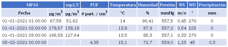 Concentraciones m�ximas promedio horario del MP10, el MP25, las part�culas UF y las variables meteorol�gicas