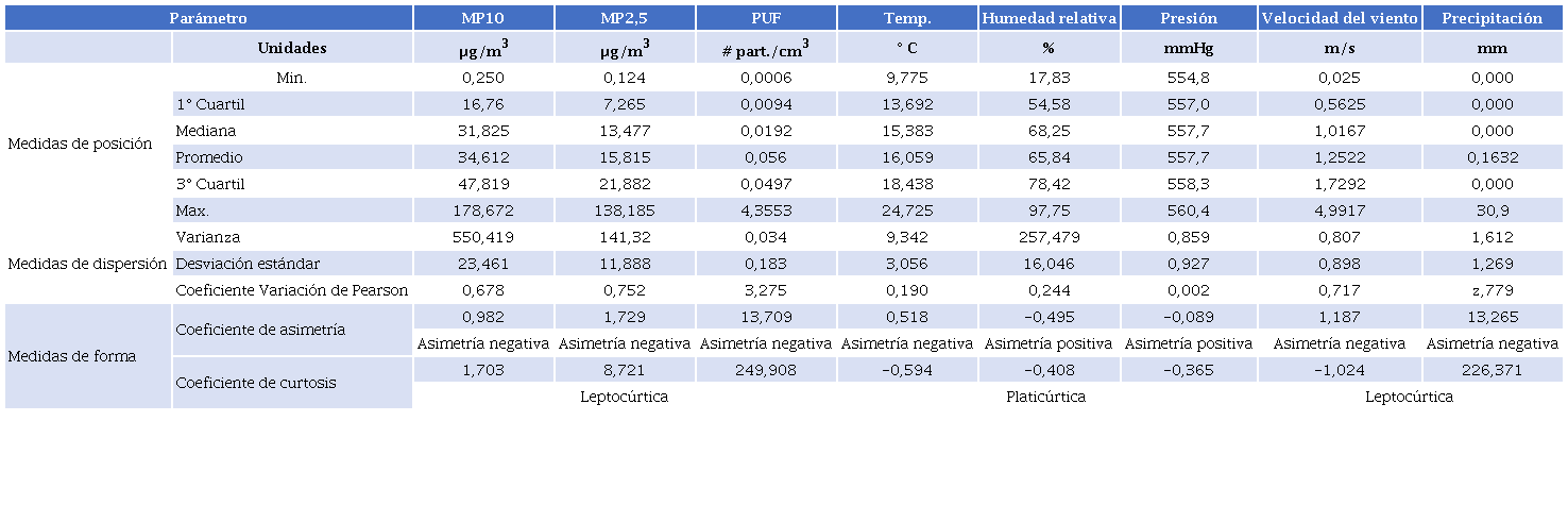 Estad�stica descriptiva de las variables de concentraci�n del mp y meteorol�gicas
