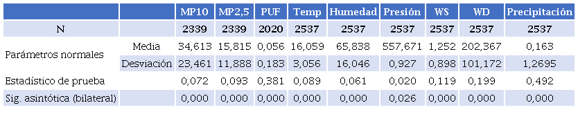 Prueba de Kolmogorov-Smirnov para las variables de estudio