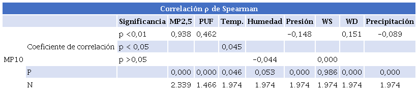 Correlaci�n de Spearman de la concentraci�n de MP10 con las concentraciones de MP2,5, part�culas UF y variables meteorol�gicas