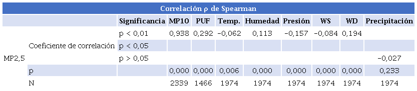 Correlaci�n de Spearman de la concentraci�n de MP2,5, MP10, part�culas UF y las variables meteorol�gicas