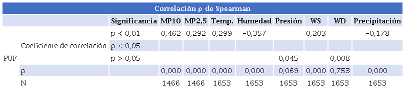 Correlaci�n de Spearman de la concentraci�n de las part�culas UF, MP2,5, MP10 y las variables meteorol�gicas
