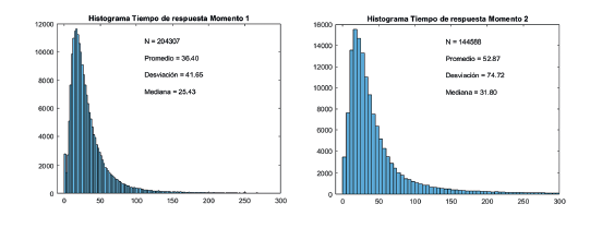 Tiempo de respuesta precovid-19 (momento 1) y covid-19 (momento 2)
