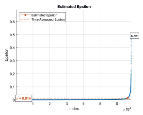 C�lculo del valor de �psilon con m�nimo de puntos igual a seis y base normalizada