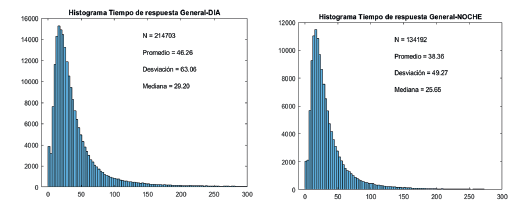 Tiempos de respuesta en el d�a y en la noche 