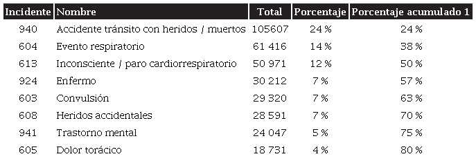 Incidentes seleccionados para el an�lisis por la t�cnica de Pareto