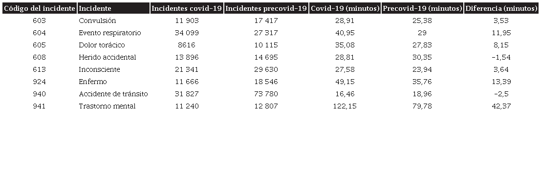 Median�as de los tiempos de respuesta entre los dos momentos de estudio