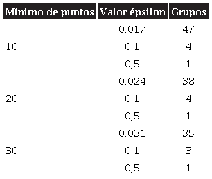 N�mero de grupos con diferentes valores de �psilon y m�nimo de puntos