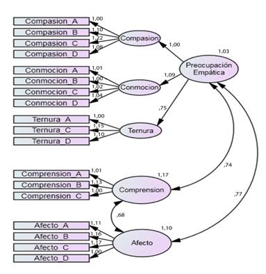 Modelo de estructura
factorial de segundo orden del cuestionario de empat&iacute;a intercultural
hispano-marroqu&iacute;, y estimaciones estandarizadas de los pesos de regresi&oacute;n.