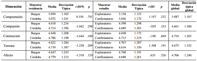 Estad&iacute;sticos
descriptivos de las cinco dimensiones iniciales por muestras parciales y
muestra global inicial (n = 821), y pruebas de hip&oacute;tesis sobre diferencias de
medias entre los participantes de ambas provincias y estudios