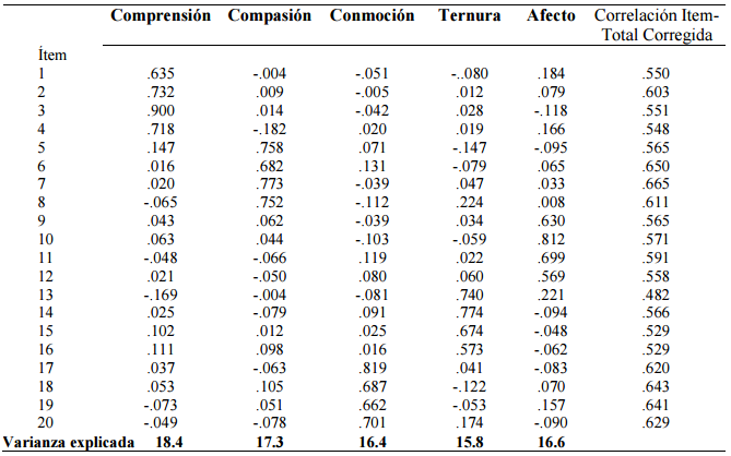 Pesos
factoriales de los &iacute;tems en cada factor y correlaciones &iacute;tem-total corregidas