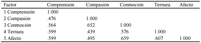 Matriz de correlaciones entre factores