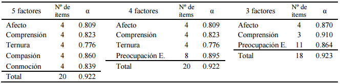 Coeficientes de
fiabilidad de los factores y del conjunto de la prueba, en los modelos de
5, 4 y 3 factores