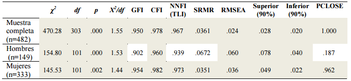 &Iacute;ndices de ajuste del modelo
de tres factores