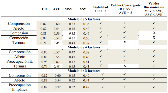 Coeficientes de
validez y fiabilidad de los modelos de 5, 4 y 3 factores