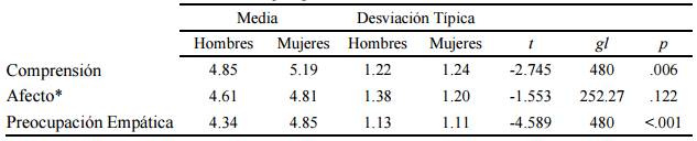 Diferencias por
g&eacute;nero en las dimensiones del cuestionario
