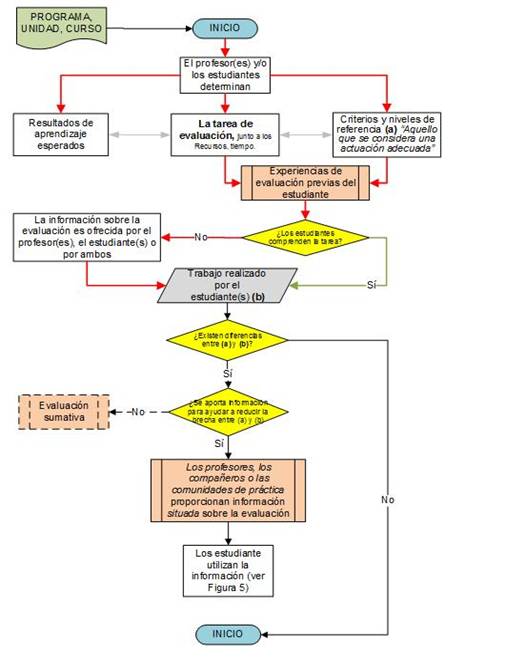 El proceso de evaluación del aprendizaje
(1ª parte) 