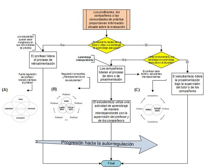 El proceso de evaluación (2ª parte): De la
retroalimentación a la proalimentación 