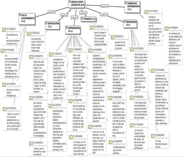 Network dificultades introducci&oacute;n Smartphone en
proceso de ense&ntilde;anza-aprendizaje-evaluaci&oacute;n. Visi&oacute;n docente
