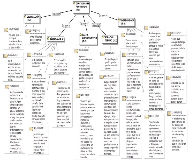 Network dificultades introducci&oacute;n Smartphone en proceso de
ense&ntilde;anza-aprendizaje-evaluaci&oacute;n. Visi&oacute;n estudiantes.