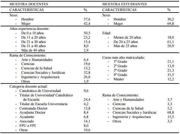 Caracter&iacute;sticas de la muestra
cuantitativa de docentes y estudiantes participantes en el estudio