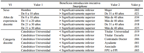 Resumen de las relaciones
significativas entre la variable &ldquo;Beneficios introducci&oacute;n iniciativa
personal del Smartphone&rdquo; y las diferentes VI (Docentes)