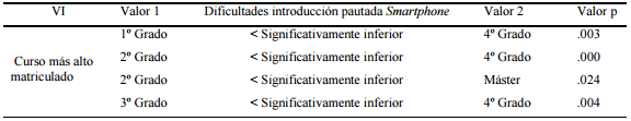 Resumen de las relaciones
significativas entre la variable &ldquo;Dificultades introducci&oacute;n pautada Smartphone&rdquo;
y las diferentes VI (Estudiantes)