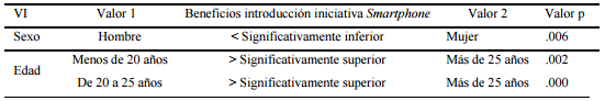 Resumen de las relaciones
significativas entre la variable &ldquo;Beneficios introducci&oacute;n iniciativa
Smartphone&rdquo; y las diferentes VI (Estudiantes)