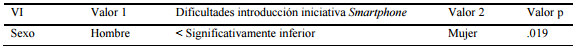 Resumen de las relaciones
significativas entre la variable &ldquo;Dificultades introducci&oacute;n iniciativa
Smartphone&rdquo; y las diferentes VI (Estudiantes)