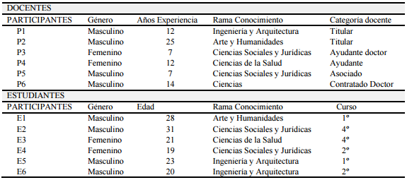Caracter&iacute;sticas de la muestra
cualitativa de docentes y estudiantes participantes en el estudio
