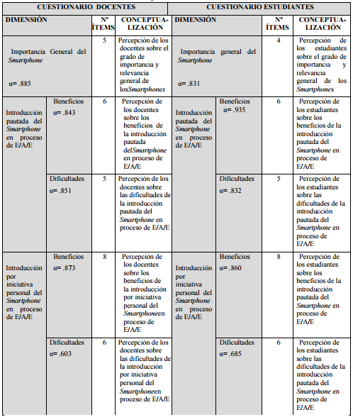 Dimensiones, &iacute;tems y
conceptualizaci&oacute;n de las variables de los cuestionarios que abordan los
objetivos del estudio