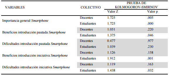 Valores de la prueba K-S de las VD en funci&oacute;n de los
diferentes colectivos