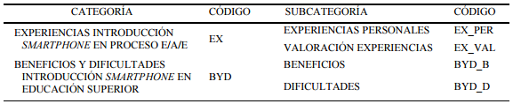 C&oacute;digos, categor&iacute;as y
subcategor&iacute;as establecidas para el an&aacute;lisis de los datos cualitativos