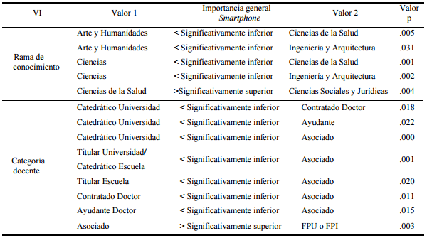Resumen de las relaciones significativas entre la
variable &ldquo;Importancia general Smartphone&rdquo; y las diferentes VI (Docentes