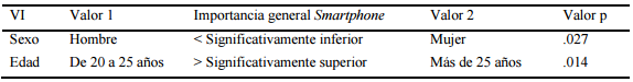 Resumen de las relaciones
significativas entre la variable &ldquo;Importancia general Smartphone&rdquo; y las
diferentes VI (Estudiantes)
