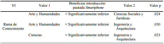 Resumen de las relaciones
significativas entre la variable &ldquo;Beneficios introducci&oacute;n pautada Smartphone&rdquo;
y las diferentes VI (Docentes)